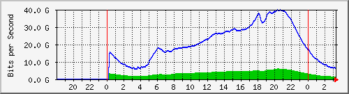 192.168.220.221_ethernet6_34_1 Traffic Graph