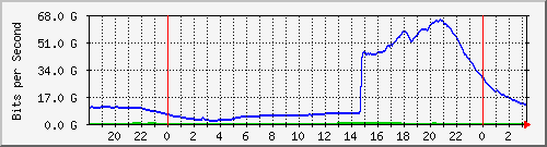 192.168.220.221_ethernet6_35_1 Traffic Graph