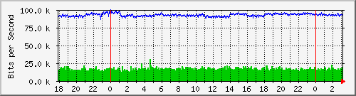 192.168.220.221_ethernet6_3_1 Traffic Graph
