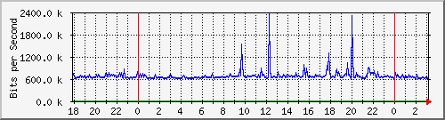 192.168.220.221_ethernet6_4_1 Traffic Graph