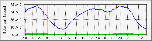 192.168.220.221_ethernet6_5_1 Traffic Graph