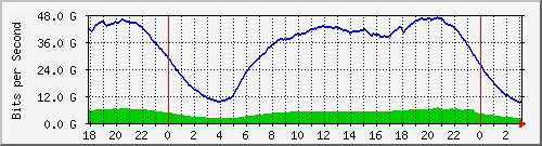 192.168.220.221_ethernet6_6_1 Traffic Graph