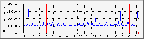 192.168.220.221_ethernet6_8_1 Traffic Graph