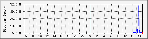 192.168.220.221_ethernet7_10_1 Traffic Graph