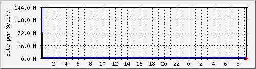 192.168.220.221_ethernet7_13_1 Traffic Graph