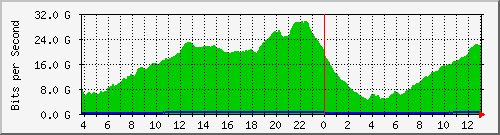 192.168.220.221_ethernet7_14_1 Traffic Graph