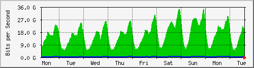 week