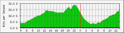 192.168.220.221_ethernet7_15_1 Traffic Graph