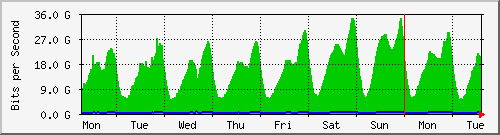 week