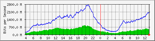 192.168.220.221_ethernet7_17_1 Traffic Graph