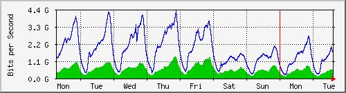week