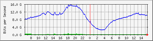 192.168.220.221_ethernet7_18_1 Traffic Graph