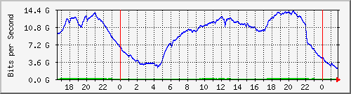 192.168.220.221_ethernet7_19_1 Traffic Graph