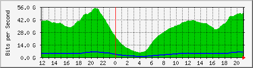 192.168.220.221_ethernet7_1_1 Traffic Graph