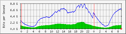 192.168.220.221_ethernet7_20_1 Traffic Graph