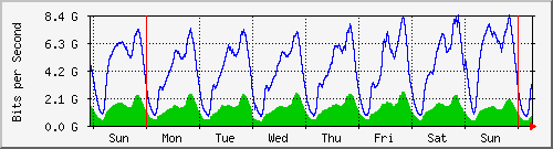 week