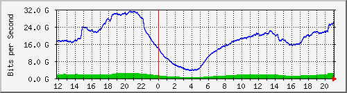 192.168.220.221_ethernet7_21_1 Traffic Graph