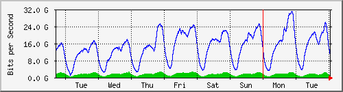 week