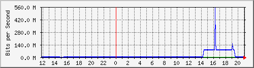 192.168.220.221_ethernet7_23_1 Traffic Graph