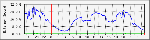 192.168.220.221_ethernet7_2_1 Traffic Graph