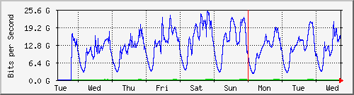 week