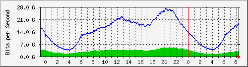 192.168.220.221_ethernet8_11_1 Traffic Graph