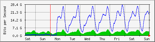 week