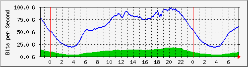 192.168.220.221_ethernet8_15_1 Traffic Graph