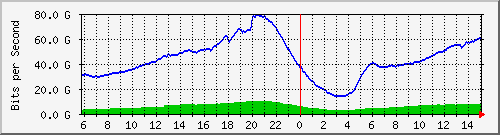 192.168.220.221_ethernet8_16_1 Traffic Graph