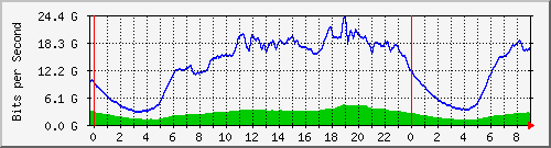 192.168.220.221_ethernet8_17_1 Traffic Graph