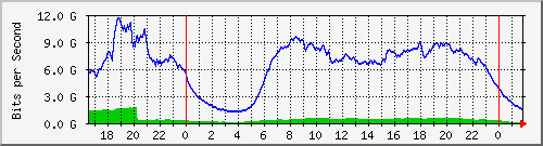 192.168.220.221_ethernet8_18_1 Traffic Graph