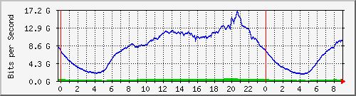 192.168.220.221_ethernet8_19_1 Traffic Graph