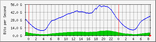192.168.220.221_ethernet8_1_1 Traffic Graph