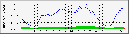 192.168.220.221_ethernet8_20_1 Traffic Graph