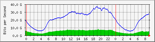 192.168.220.221_ethernet8_21_1 Traffic Graph