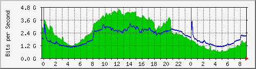 192.168.220.221_ethernet8_22_1 Traffic Graph