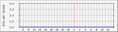 192.168.220.221_ethernet8_24_1 Traffic Graph