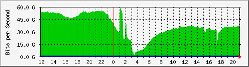 192.168.220.221_ethernet8_30_1 Traffic Graph