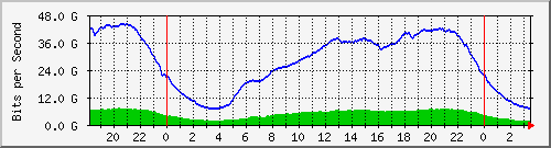 192.168.220.221_ethernet8_34_1 Traffic Graph