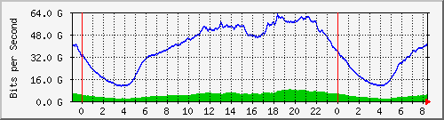 192.168.220.221_ethernet8_9_1 Traffic Graph