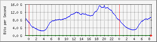 192.168.220.221_ethernet9_11_1 Traffic Graph