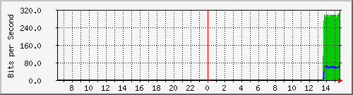 192.168.220.221_ethernet9_13_1 Traffic Graph