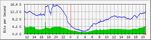 192.168.220.221_ethernet9_14_1 Traffic Graph