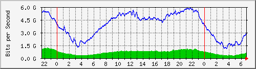 192.168.220.221_ethernet9_15_1 Traffic Graph
