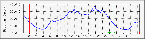 192.168.220.221_ethernet9_16_1 Traffic Graph