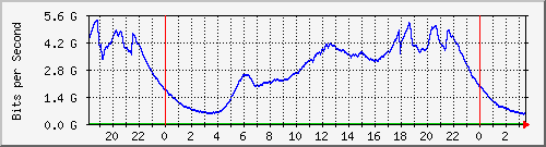 192.168.220.221_ethernet9_17_1 Traffic Graph