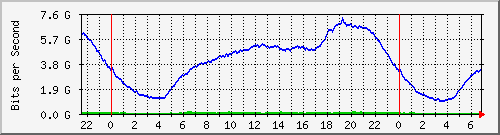192.168.220.221_ethernet9_18_1 Traffic Graph