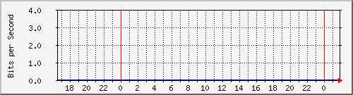 192.168.220.221_ethernet9_19_1 Traffic Graph