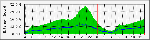 192.168.220.221_ethernet9_20_1 Traffic Graph