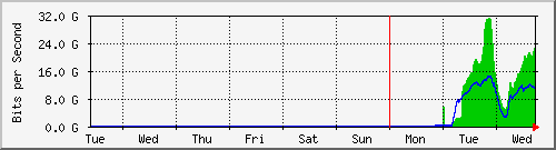 week
